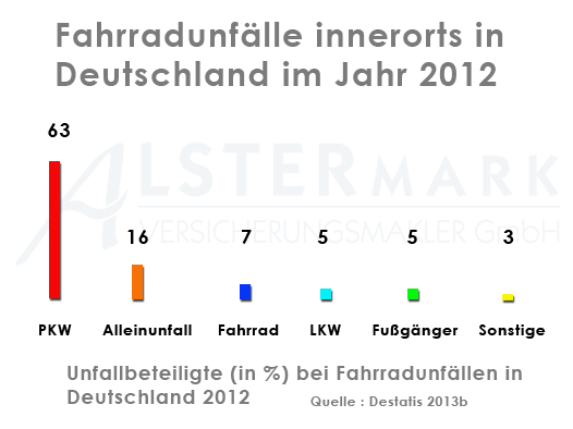 alstermark_grafik_fahrradunfall_2012