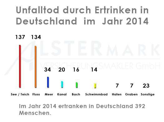 alstermark_grafik_unfalltod_durch_ertrinken_2014