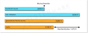 Altersversorgung Rentenlücke