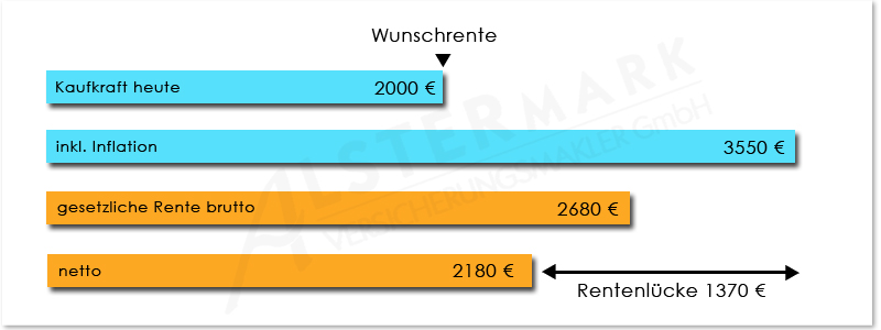 Altersversorgung Rentenlücke