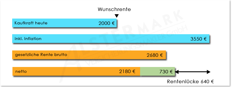 Altersversorgung Rentenluecke trotz Erbschaft
