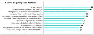 Hackerangriff Faktoren 2015