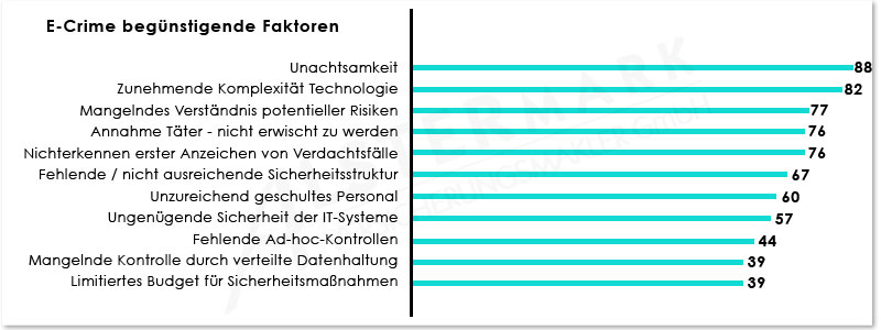 Hackerangriff Faktoren 2015