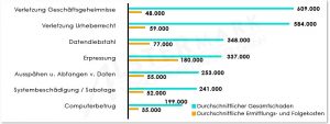 Hackerangriff Kosten 2015