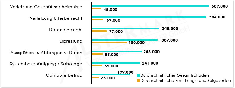 Hackerangriff Kosten 2015